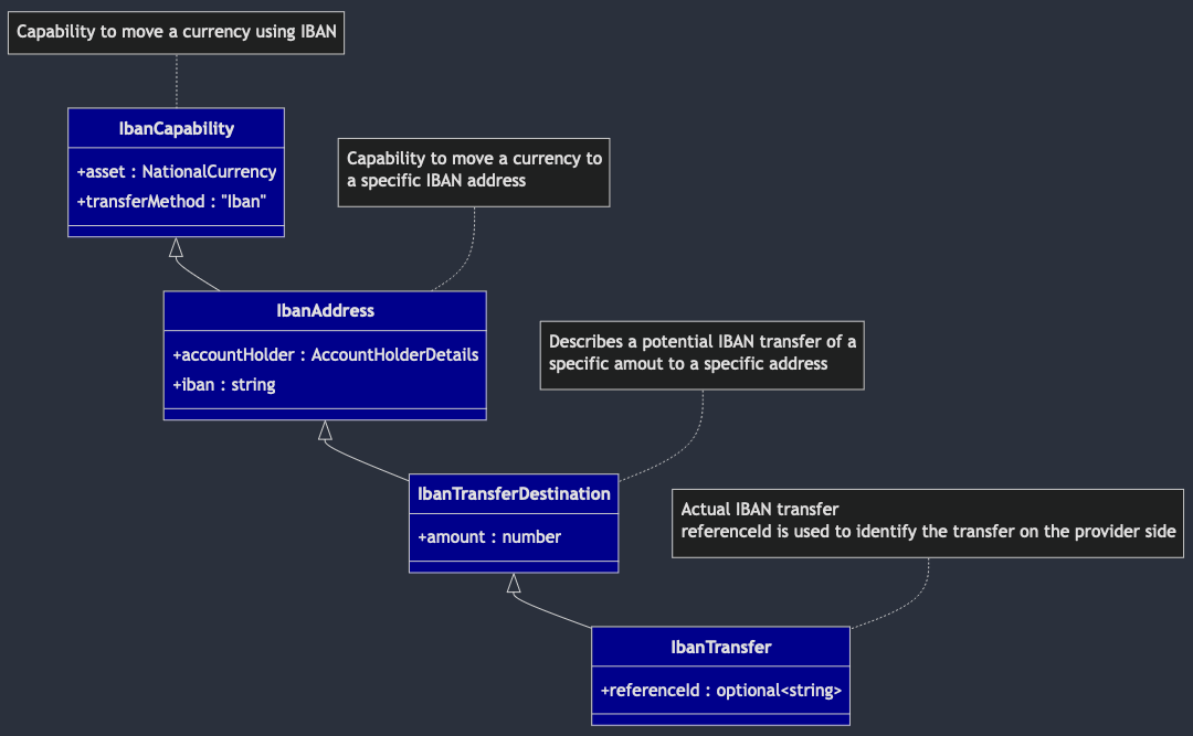 IBAN objects hierarchy